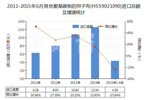 2011-2015年6月其他聚酰胺制的簾子布(HS59021090)進(jìn)口總額及增速統(tǒng)計(jì)